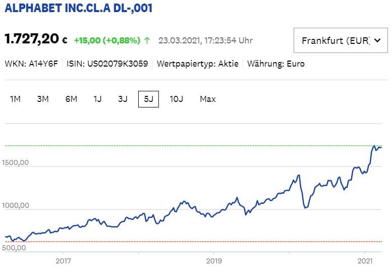 Wie verdient Google Geld? Alphabet-Aktienwert der letzten 5 Jahre