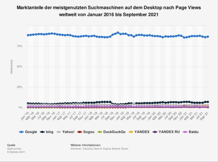 Marktanteile der Suchmaschinen weltweit von 2016-2021 (SEO-Podcast)