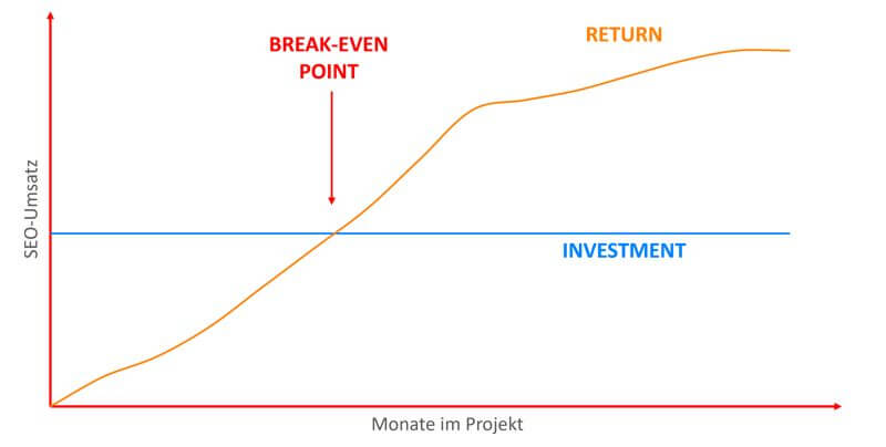 Maximierung des ROI durch SEO-Optimierung