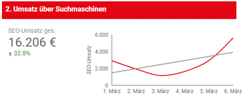 Umsatzsteigerung durch professionelle Suchmaschinenoptimierung