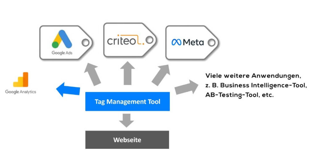 Conversion-Tracking mit einer Tag Management Implementierung