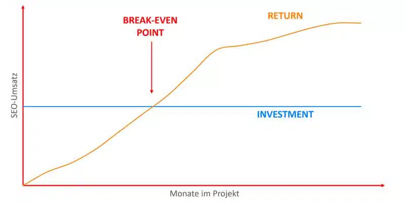 Effektives Digital Marketing SEO mit steigendem Return on Invest (ROI)